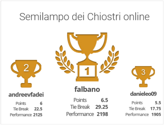 20200614-ASM-Tornei - Semilampo dei Chiostri Online-Podio